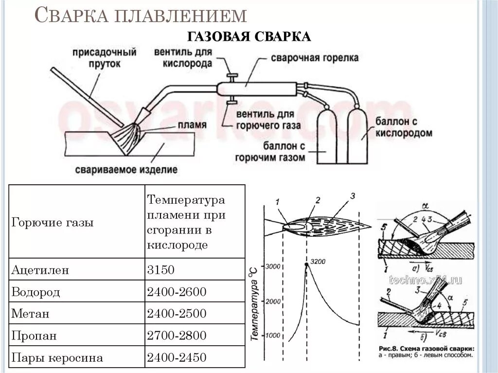 Температуры плавления газов. Сварочная проволока для газовой сварки схемы. Газовая сварка и резка металлов схема. Схема подключения оборудования для газовой сварки. Схема сварки металла.