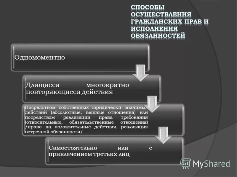 Свобода осуществления гражданских прав