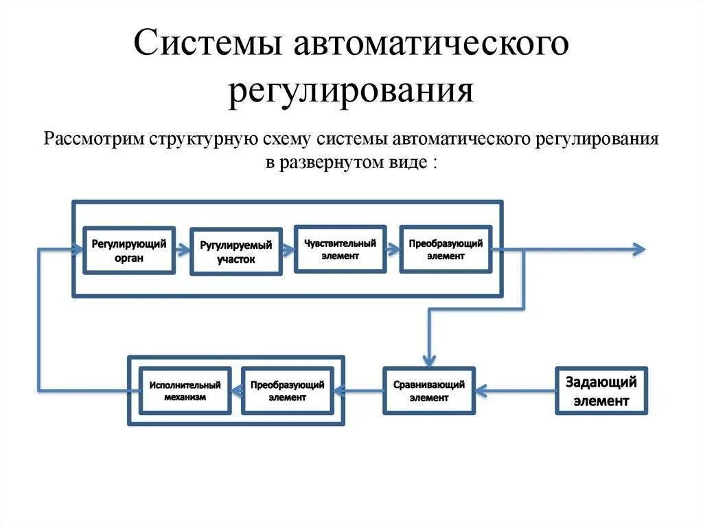 Структурная схема системы автоматического регулирования. Классификация систем автоматики структурная схема. Сар система автоматического регулирования. Структурная схема данной автоматической системы регулирования. Исполнительная автоматика