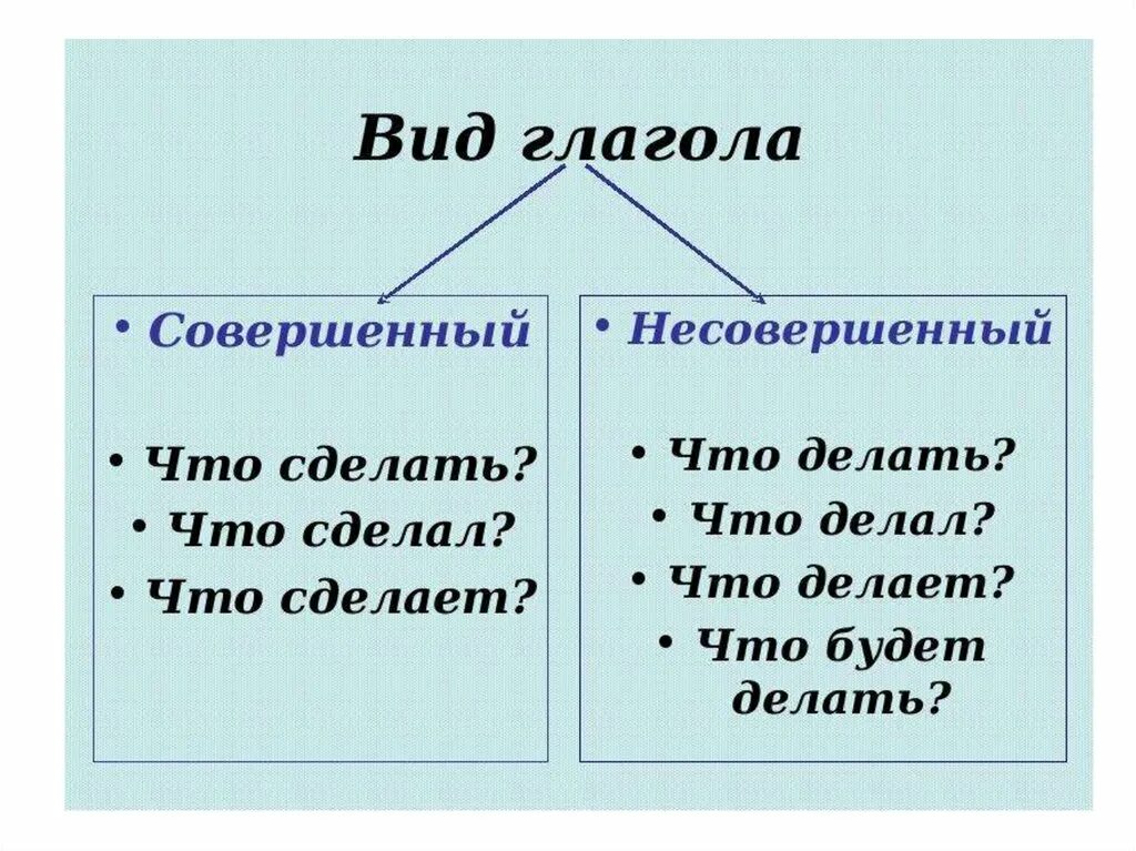 Шумит какое лицо. Как определяется совершенный и несовершенный вид глагола. Совершенный и несовершенный вид глагола таблица.