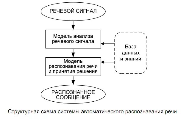 На данном этапе происходит обработка и распознавания. Архитектура системы распознавания речи. Структурная схема системы распознавания. Схема исследования речи. Схема распознавания речи.