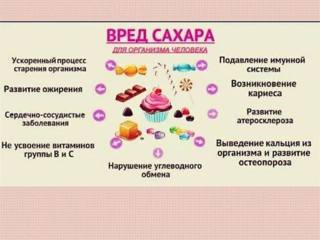 Вред сахара. Вред сахара для организма. Памятка о вреде сахара. Сахар вреден. После употребления сладкого