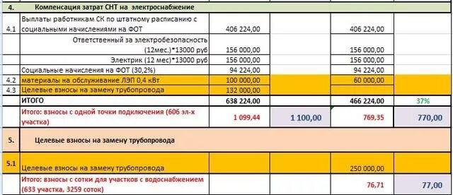 Целевые взносы в СНТ. Целевые взносы в садоводческих товариществах. Членские и целевые взносы в СНТ. Оплата членских взносов в СНТ.