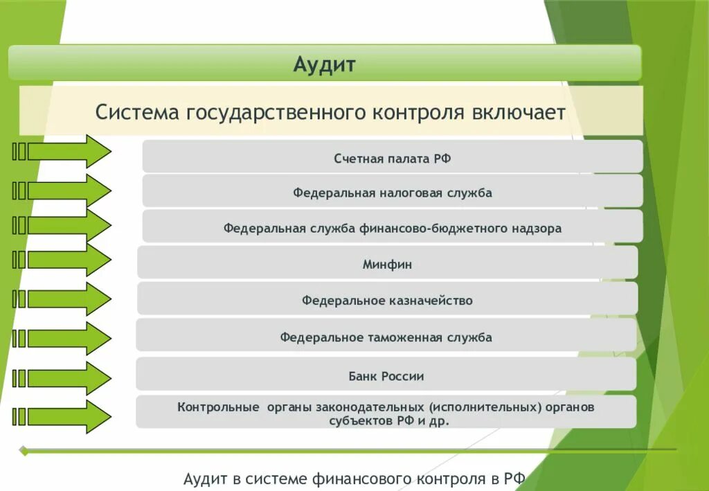 Структура государственного аудита. Виды финансового контроля аудит. Счетная палата РФ В системе государственного финансового контроля. Система финансового контроля и аудита в Российской. Государственный аудит в системе государственного контроля