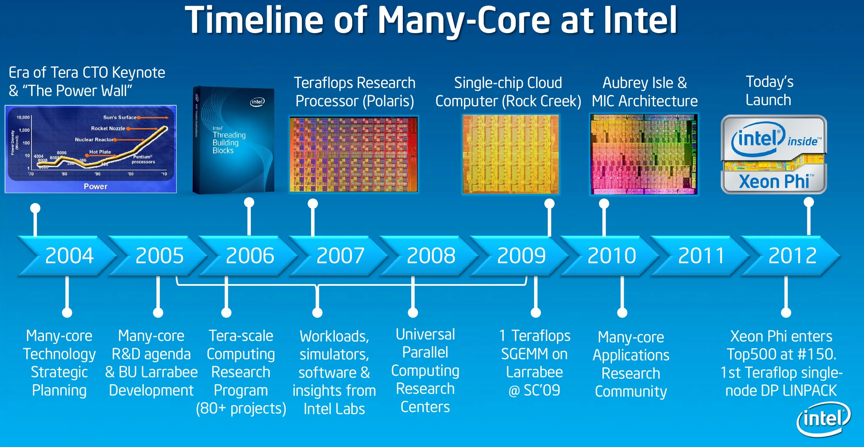 Intel что это значит. Intel xeon phi. архитектура последних процессоров intel. процессоры intel презентация. процессор инфографика.