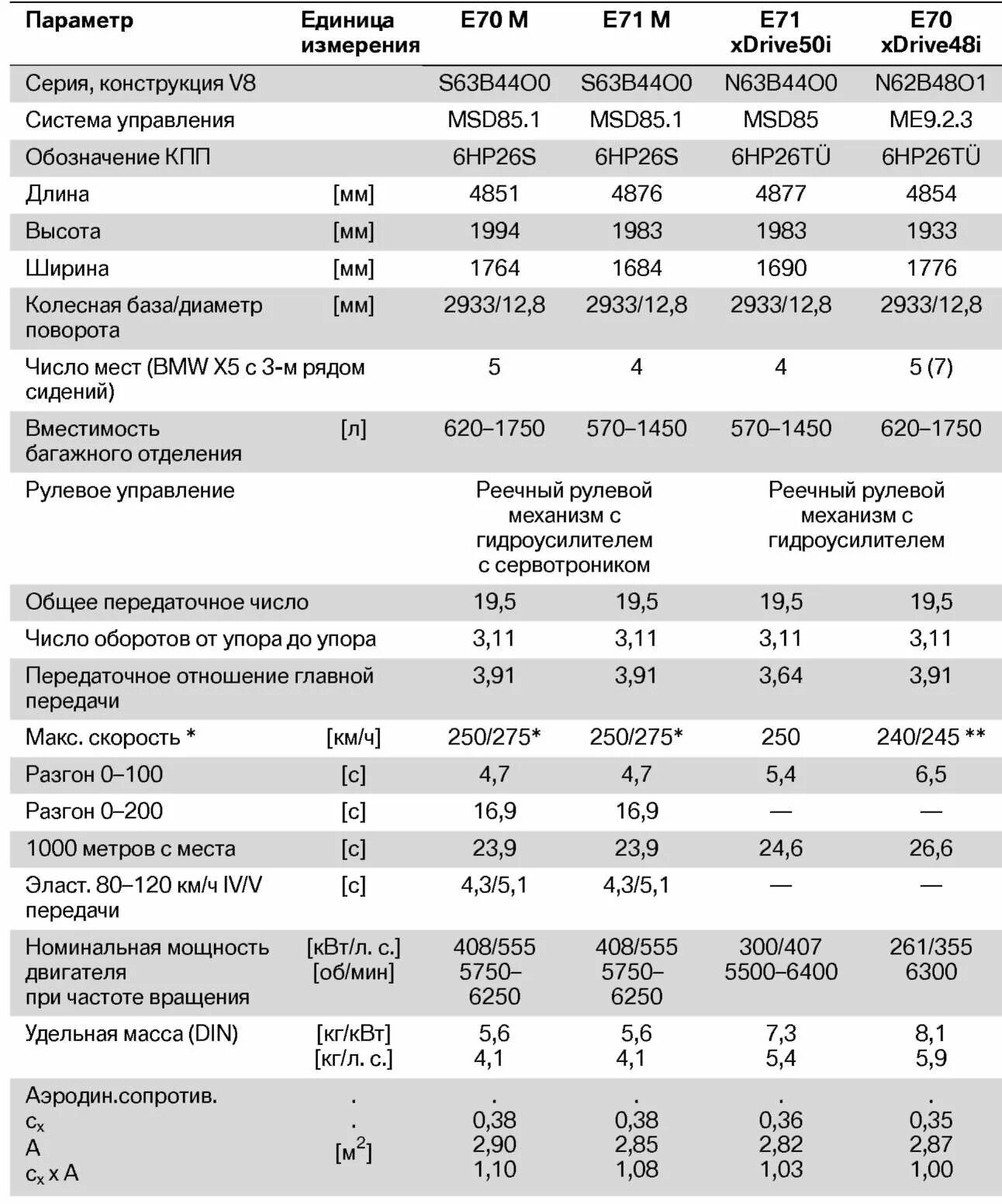 Размеры х5 е70. Вес БМВ х5 е70 дизель. БМВ х5 е70 3.0 дизель характеристики. Вес БМВ х5 е70 3.0 дизель. BMW х5м е70 мощность двигателя двигателя.