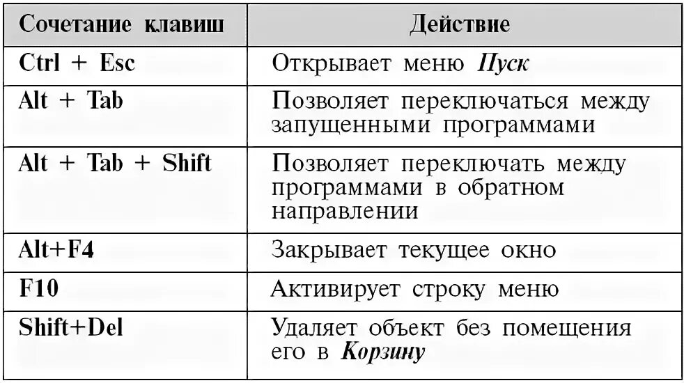 Сочетание кнопок на клавиатуре. Основные комбинации клавиш на клавиатуре. Горячие клавиши Ctrl. Сочетание клавиш на клавиатуре.