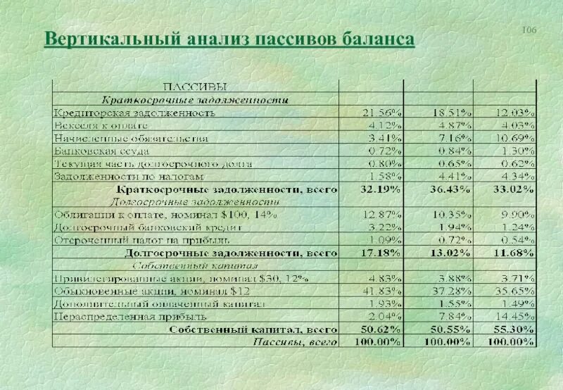 Анализ баланса финансового состояния предприятия. Краткосрочные пассивы в балансе. Краткосрочные обязательства в балансе. Вертикальный анализ пассивов. Анализ краткосрочных обязательств.