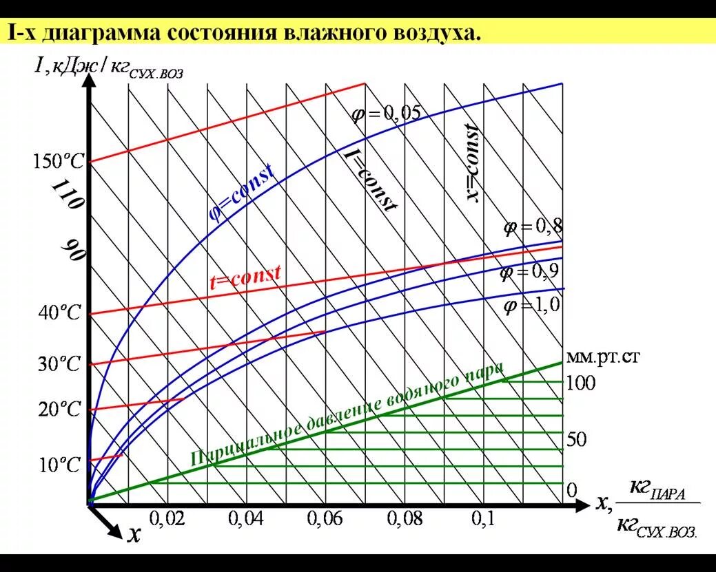График влажности воздуха в москве. Диаграмма состояния влажного воздуха i-x. I-D диаграмма Рамзина. Диаграмма Молье.