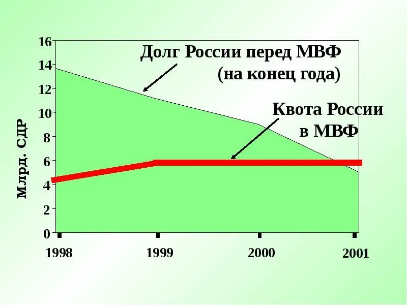 Долг россии мвф