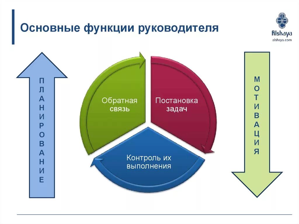 Функции руководителя. Основные функции руководителя. Основные обязанности руководителя. Ключевые функции руководителя.