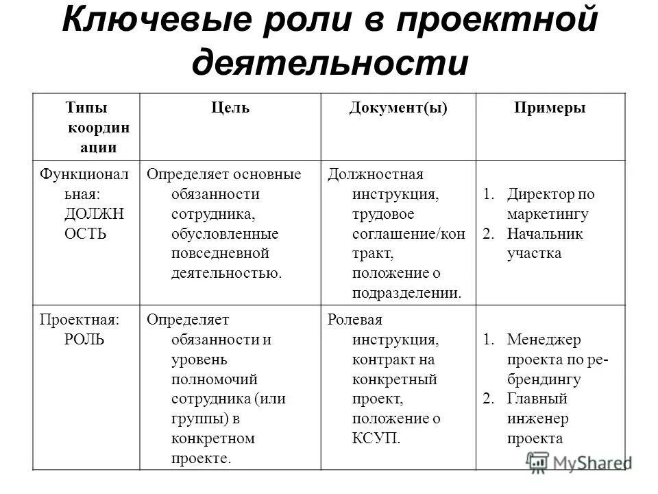 Команда в проектной деятельности. Роли в проекте пример. Должности в проекте. Роли в команде проекта примеры. Должности участников проекта.