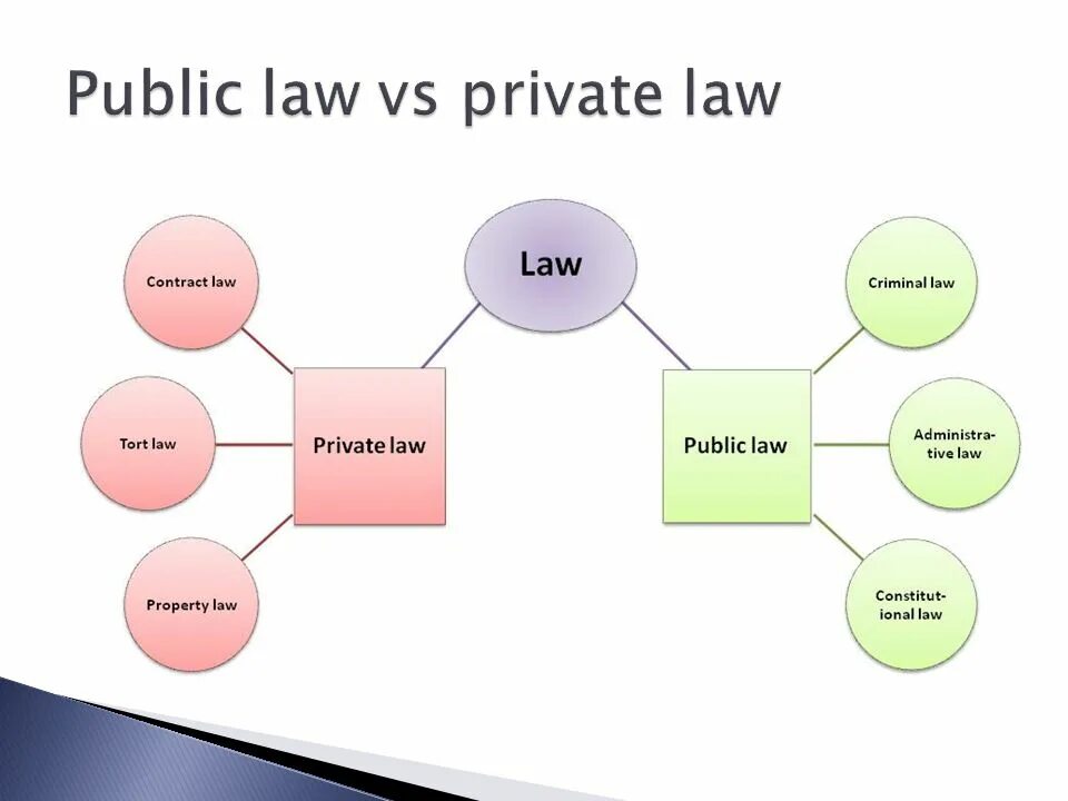 Categories of Law схема. Administrative Law схема. Public Law Branches. International Law схема. Private member