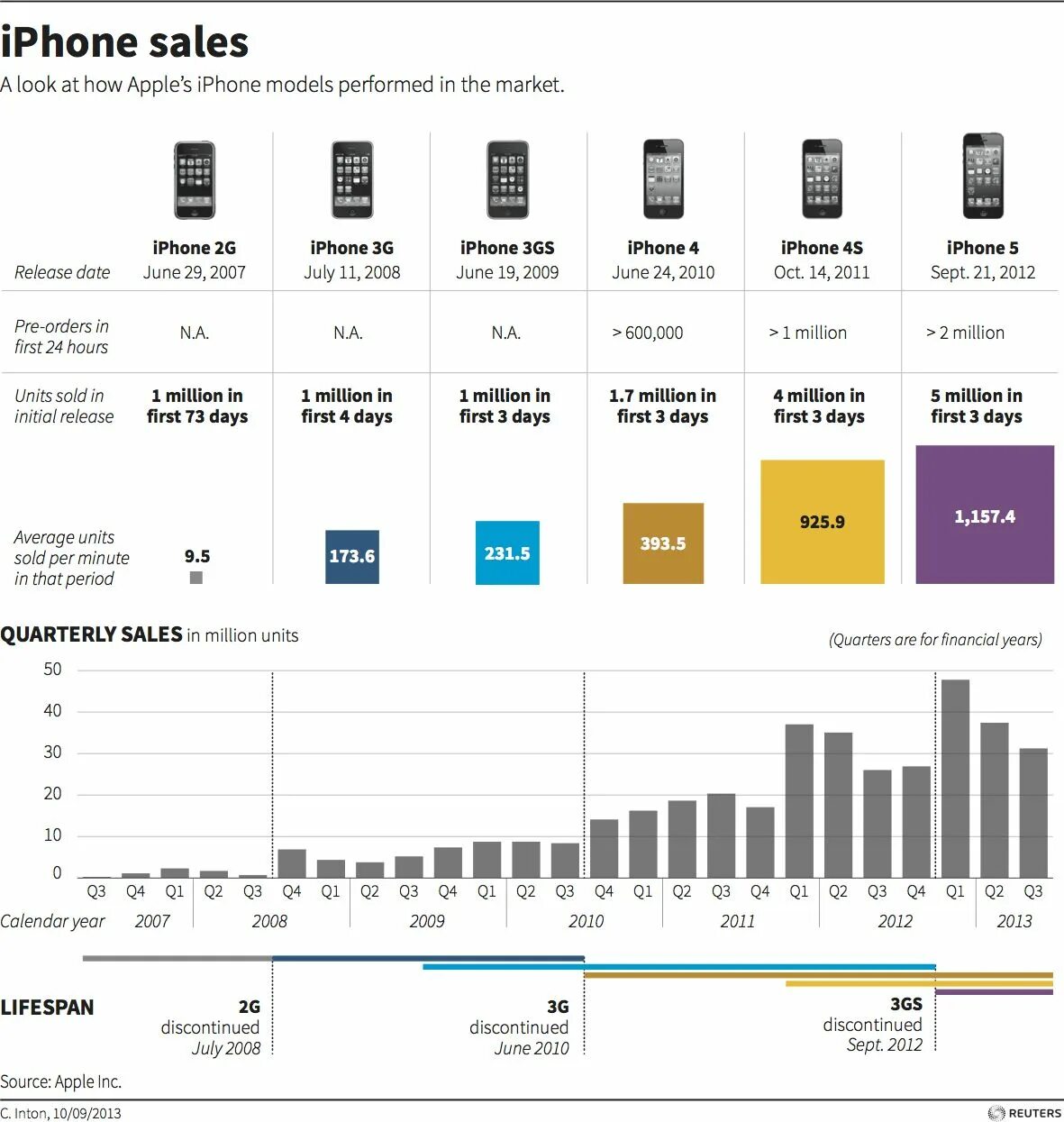 Для какого рынка айфон. Страна айфона по модели. Емкость iphone по моделям. Рейтинг моделей iphone. Серый рынок айфонов.