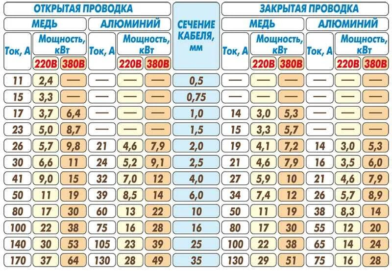 Сколько максимум вольт. Расчёт нагрузки на кабель по сечению таблица. Кабельная таблица сечения кабеля по мощности. Мощность и сечение кабеля таблица медь. Нагрузка на провода по сечению таблица.