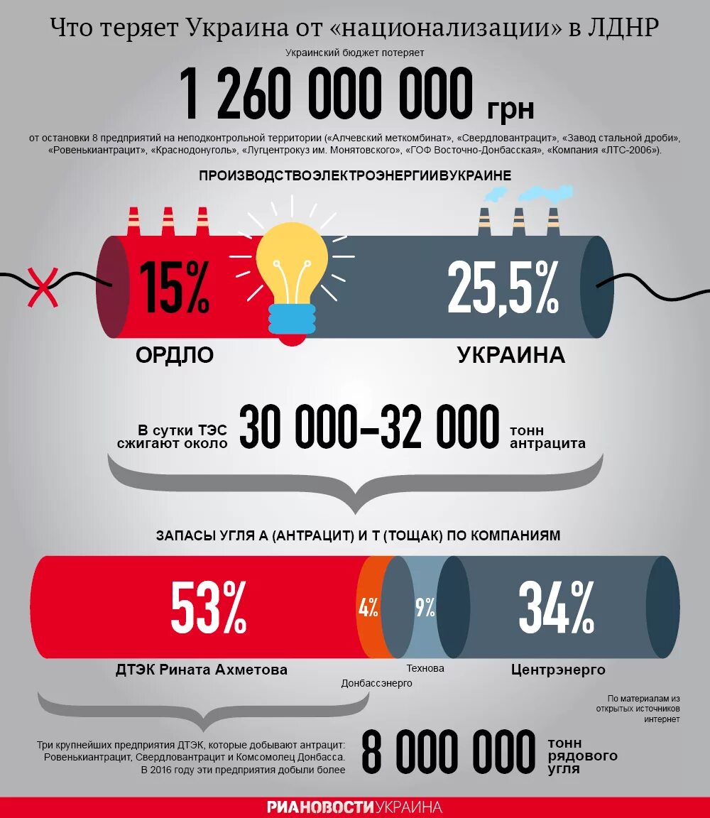 Потери украины на сегодня статистика. Потери Украины инфографика. Национализация на Украине. Потери ДНР инфографика. Украинские потери инфографика на сегодня.