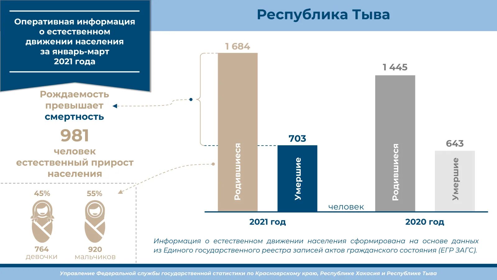 Сколько родилось детей 2021