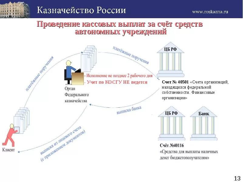 Работа в казначействе. Финансовая организация находящаяся в Федеральной собственности счет. Работа в казначействе отзывы. Казначейство в компании картинка. Часы работы казначейства