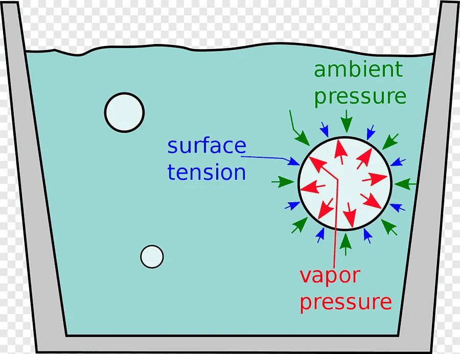 Перегретая вода. Условия кипения жидкости в физике. Испарение PNG. Давление точки пузырька.