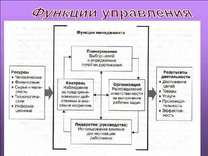 Менеджмента в целом основными. Схема взаимосвязь ключевых функций современного менеджмента. Функции управления в менеджменте схема. Взаимосвязь общих функций менеджмента. Принципы менеджмента схема.