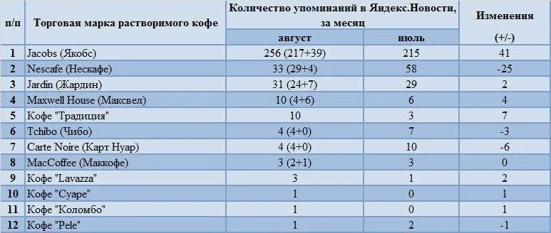 Торговые марки кофе. Кофе названия. Марки кофе список. Название кофе растворимого.