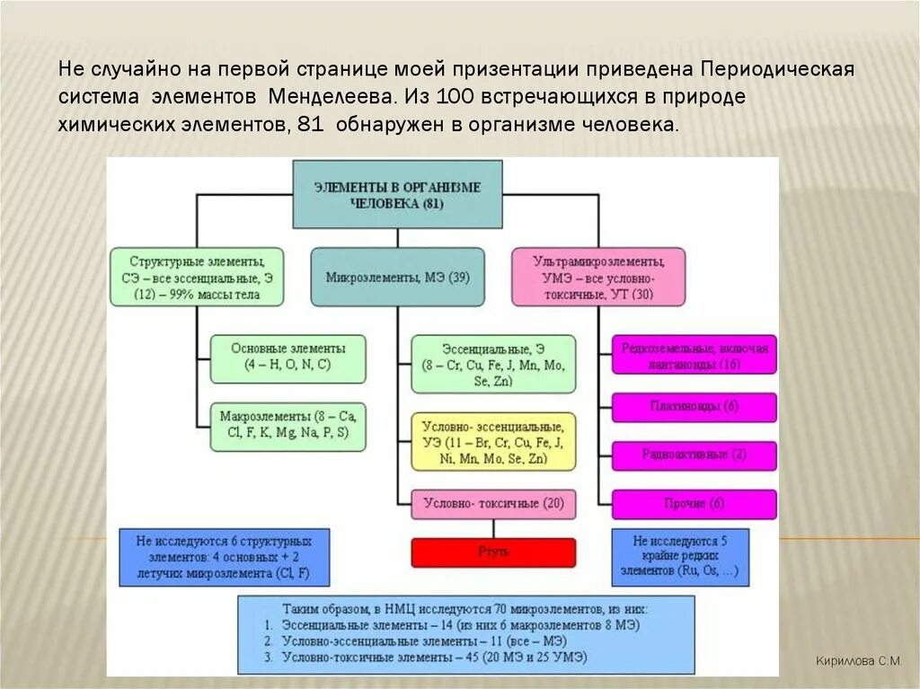 Функции микро. Макроэлементы в организме человека и их роль. Микро и макроэлементы курсовая работа. Ультрамикро элементы.