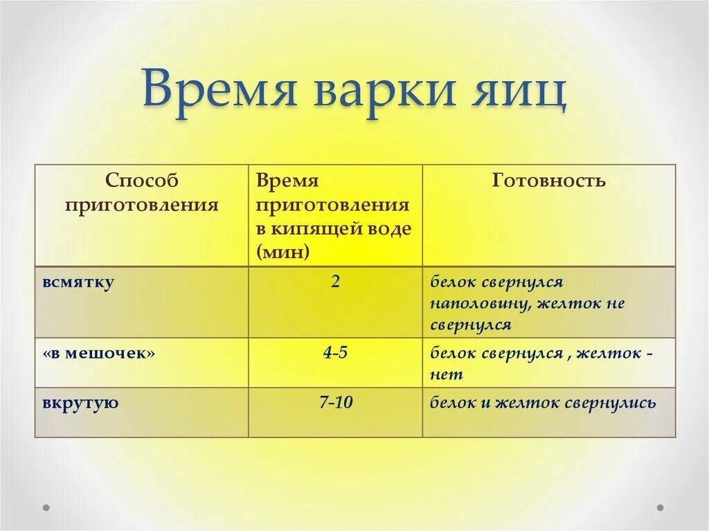 Яйца после кипения сколько. Время варки яиц. Степень приготовления яиц. Таблица варки яиц. Стадии варки яйца.