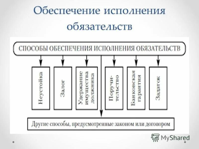 Средства обеспечения исполнения обязательств