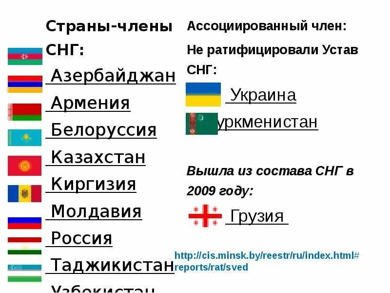 Страны входящие в состав Содружества независимых государств. Кто входит в состав стран СНГ. Какие страны входили в СМГ.