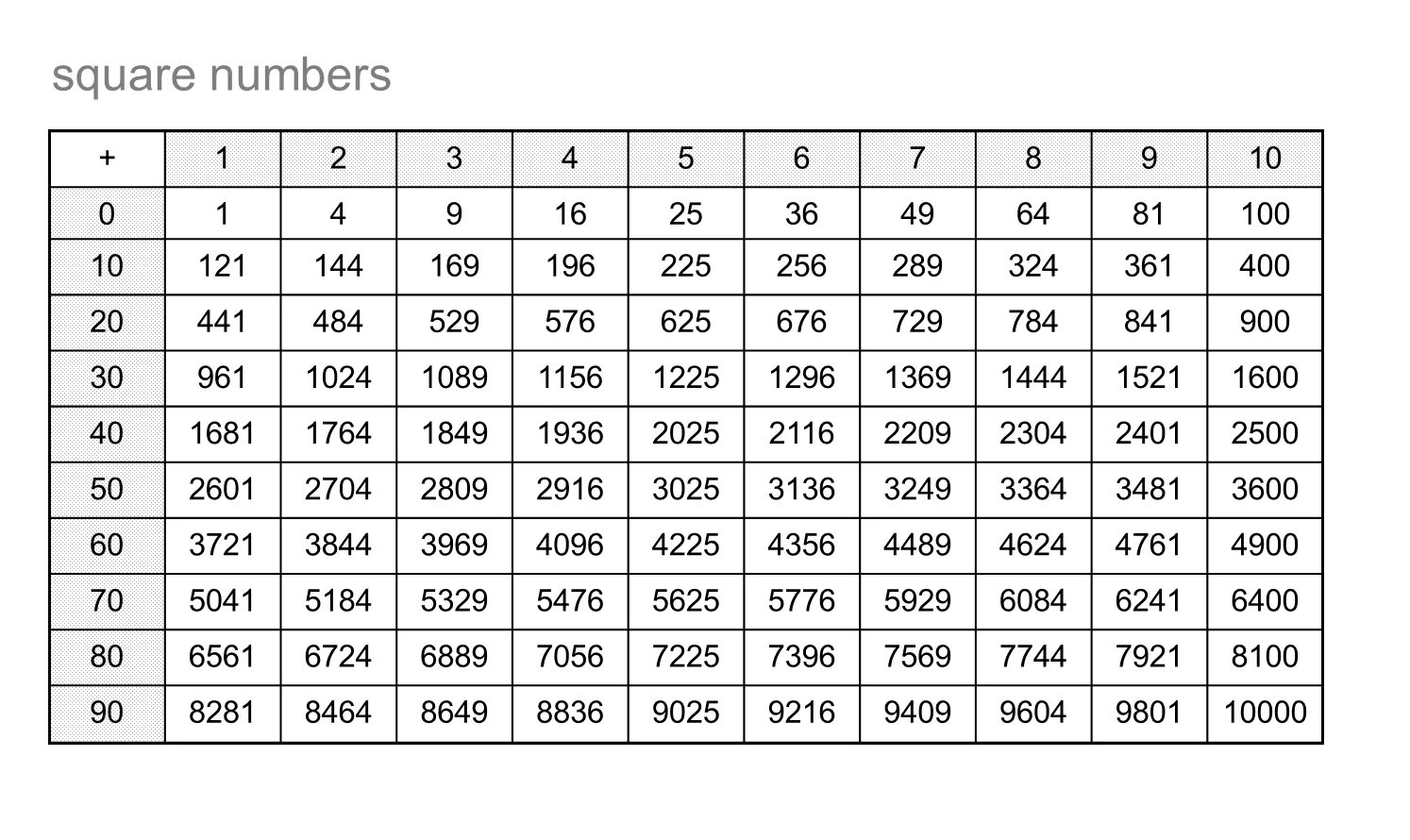 Таблица квадратов натуральных чисел от 1 до 1000. Квадратный корень таблица от 1 до 100. Таблица квадратов трехзначных натуральных чисел. Квадрат десятков