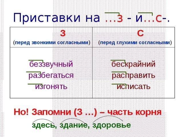 Терпеть с приставками. Правила написания приставок на з и с. Правописание приставок на з и с правило. Приставка с или з в начале слова. З И С В приставках перед согласными.