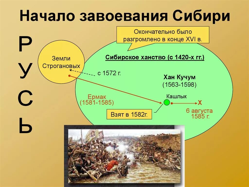 Кто разгромил завоевателей на западе. Сибирское ханство 16 века. Сибирское ханство Кашлык 16 века. Сибирское ханство презентация. Границы Сибирского ханства.