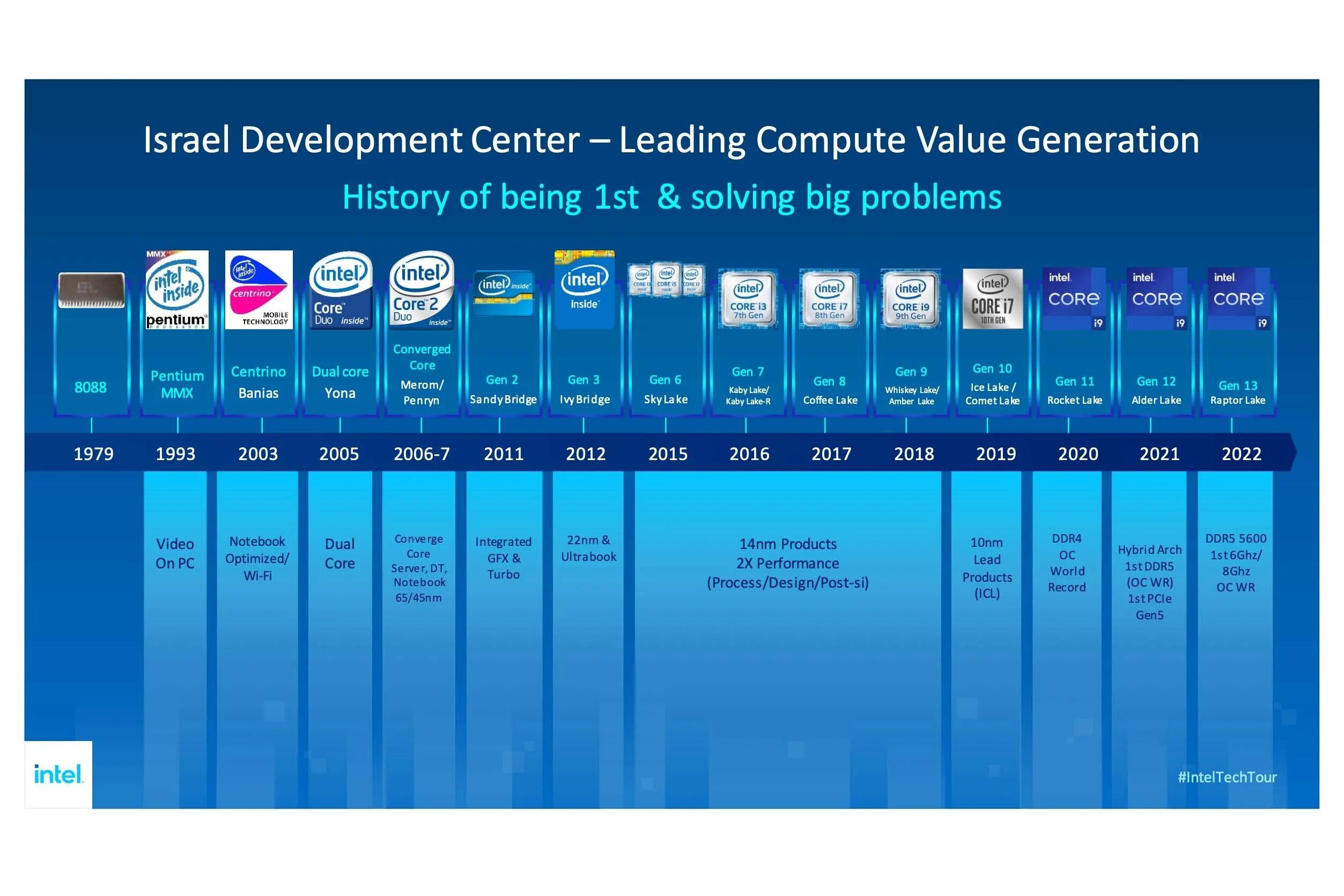 12 13 поколение. Intel 13 Core Raptor Lake. Intel Core 13th Gen. Core 13 Raptor Lake процессор от Intel. Intel Raptor Lake 13-го поколения.