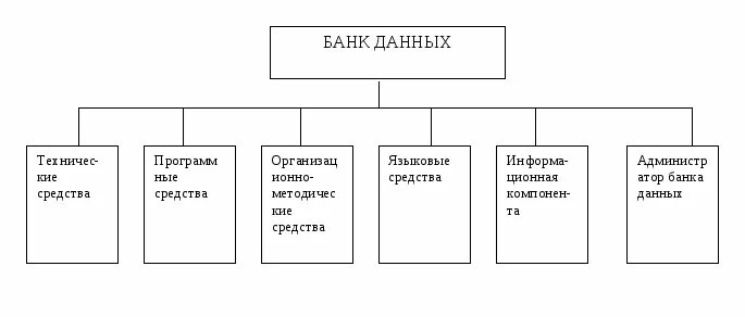 Назначение банков данных. Банк данных схема. Элементы банка данных. Состав банка данных. Основные компоненты банка данных.