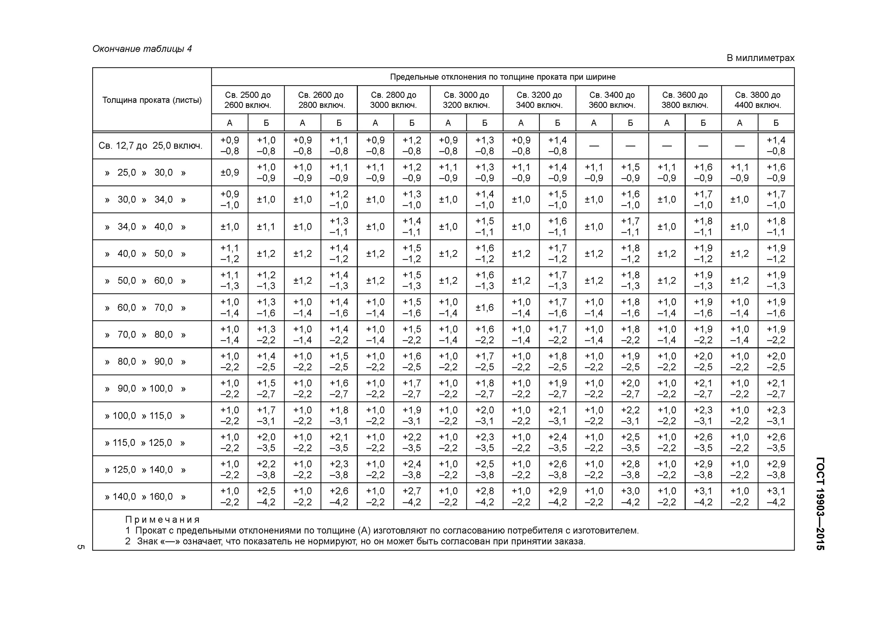 Металлопрокат толщина металла ГОСТ. Таблица массы листового металлопроката. Сортамент листового металла м2. Лист ГОСТ 19903-2015.
