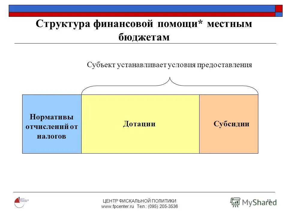 формы финансовой поддержки субъектов. средства финансовой помощи местным бюджетам. средства финансовой помощи местным бюджетам. виды безвозмездной финансовой помощи. дотация на сбалансированность бюджетам поселений.