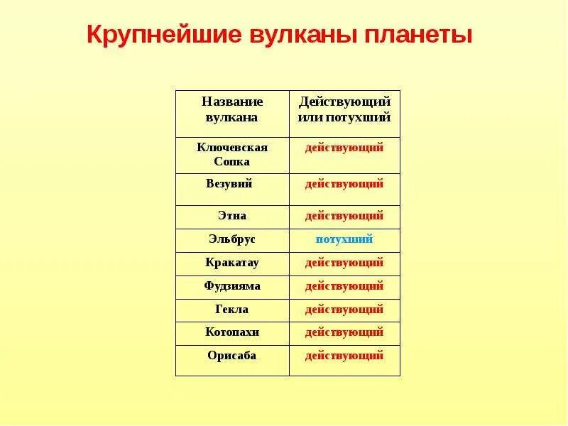 Где находится вулкан эльбрус действующий или потухший. Название действующих и потухших вулканов.