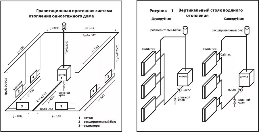 Рассчитать воду в отоплении. Схема трубопроводов системы отопления. Схемы систем отопления с диаметрами труб. Принципиальная схема гравитационной системы отопления. Схема диаметра труб в отоплении.