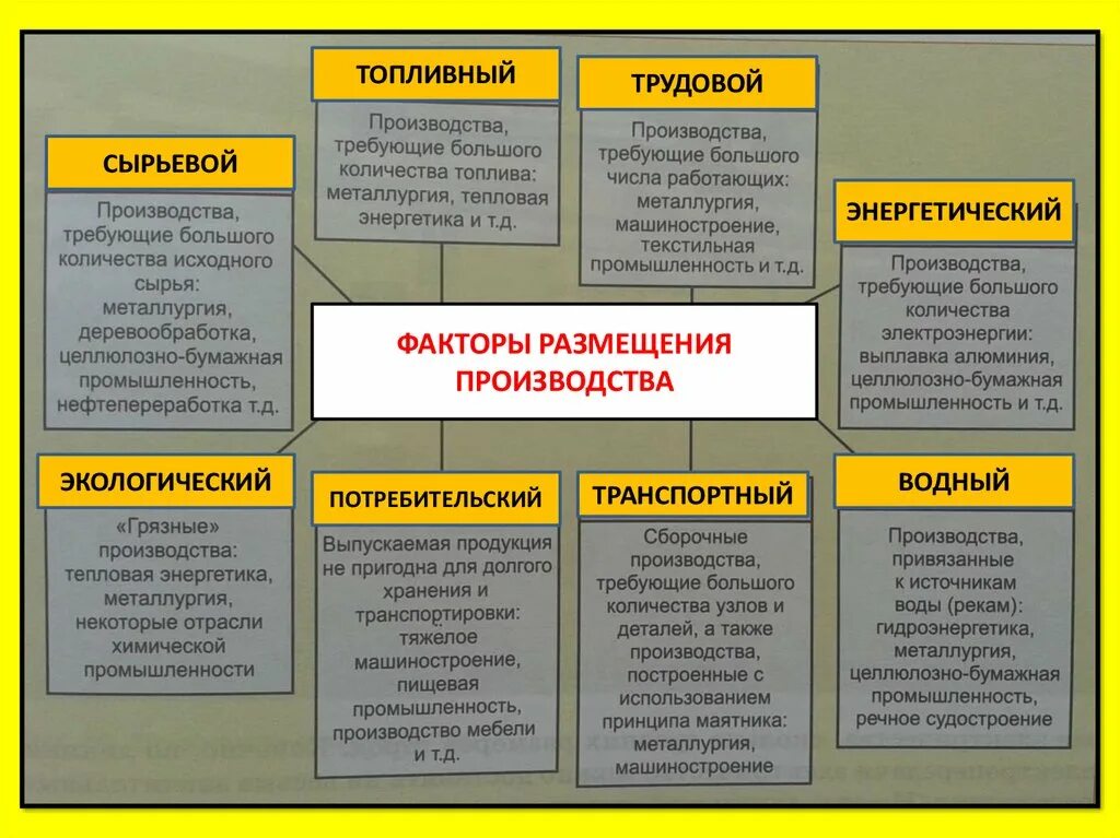 Потребительский фактор размещения. Трудовой фактор размещения производства. Сырьевой фактор размещения производства примеры. Потребительский фактор размещения производства. Сырьевой фактор производства