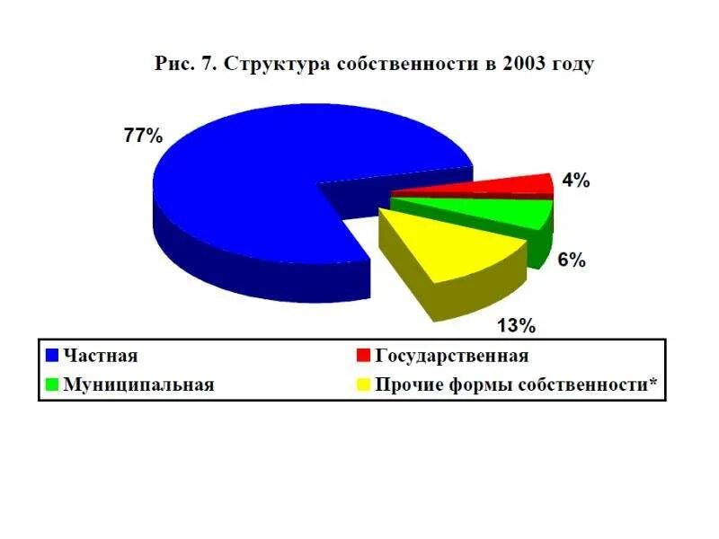 Структура собственности фирмы. Структура собственности стран. Структура собственности в экономике. Структура собственности стран. Структура земель в рф по видам собственности.