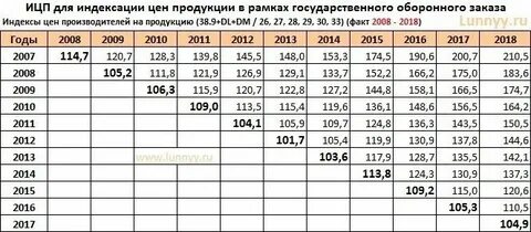 Дефлятор минэкономразвития до 2030
