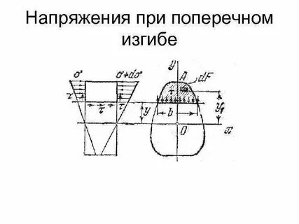 Поперечный изгиб напряжения