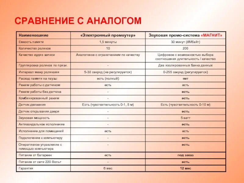 Аналоговое сравнение. Таблица сравнения аналогов. Сравнение с аналогами. Сравнение по с аналогами. Си сравнение с аналогами.