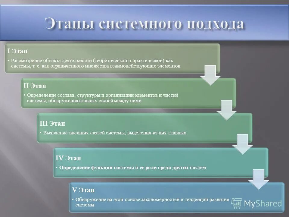 Этапы рассмотрения документов