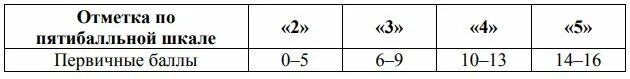 Оценивание впр по математике 6 класс 2024. ВПР оценки по баллам 6 класс математика. Оценки ВПР 6 класс баллы и оценки. ВПР 6 класс математика баллы и оценки. ВПР баллы и оценки математика 6.