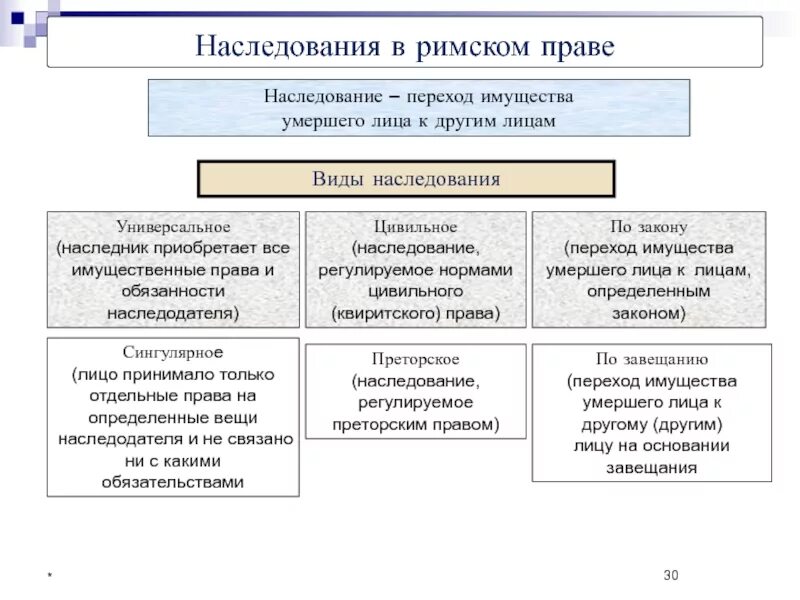 Наследство в римском праве. Формы наследства в римском праве. Виды наследства в римском праве:. Институт собственности в римском праве. Категории наследственного