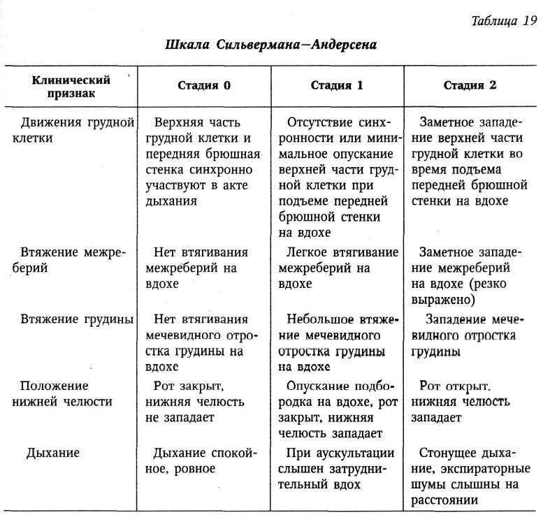 Шкала сильвермана. Шкала Сильвермана Андерсена для новорожденных. Оценка по шкале Сильверман у новорожденного. Шкала Сильвермана таблица. Шкала Сильвермана для недоношенных.
