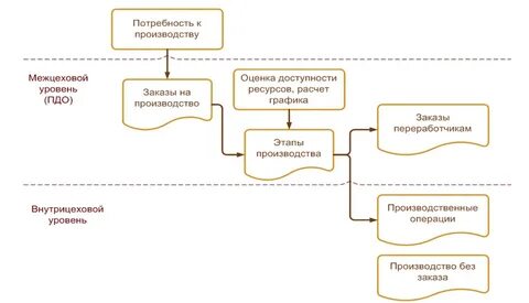 Система стадий производства