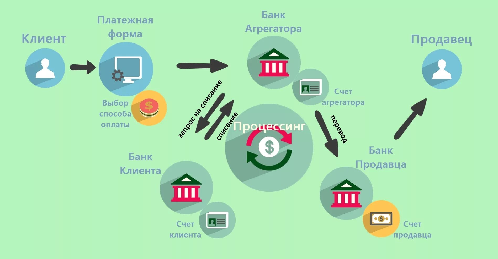 Современные платежные технологии банковской. Схема действия интернет эквайринг. Принцип работы электронных платежных систем. Агрегаторы платежных систем. Схема работы платежной системы.