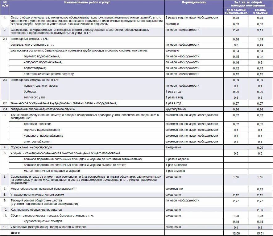 Что входит в оплату содержания жилого помещения. Тариф на содержание жилого помещения. Содержание и ремонт жилого помещения тариф. Тариф за содержание общего имущества в многоквартирном доме. Тариф МКД.